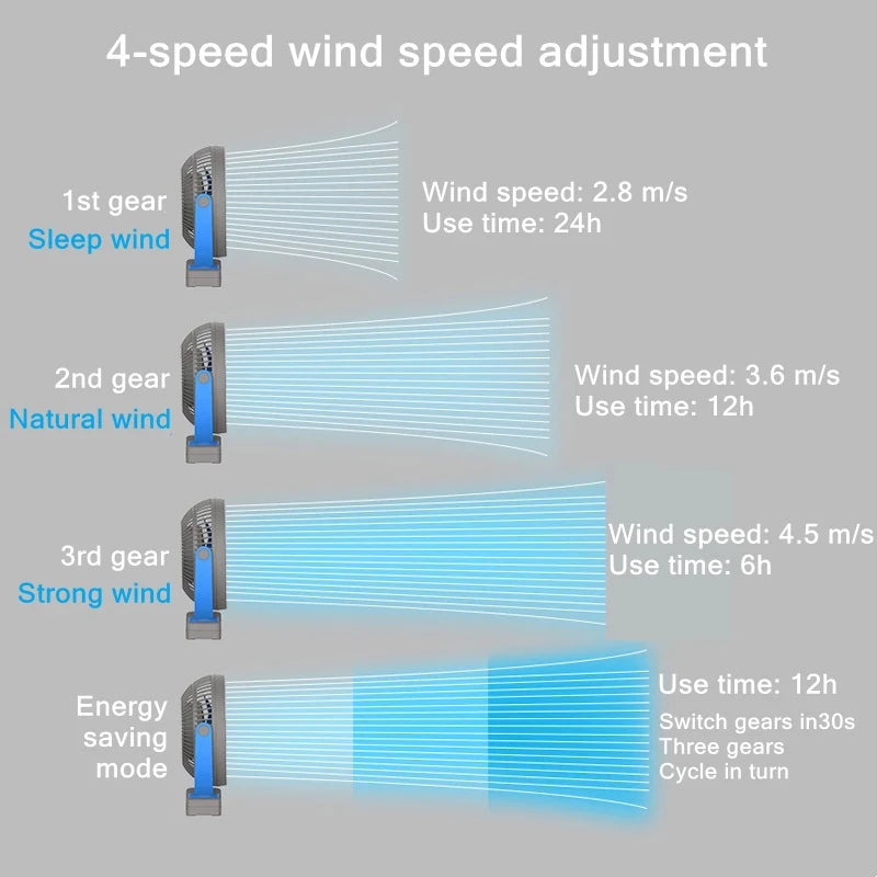 USB Charging Table & Clip Fan – 10,000mAh Battery, 4-Speed Portable Wireless Electric Ceiling Fan for Home, Travel, Outdoor Use